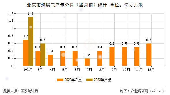北京市煤層氣產(chǎn)量分月（當(dāng)月值）統(tǒng)計