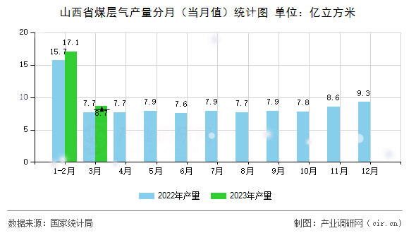 山西省煤層氣產(chǎn)量分月（當(dāng)月值）統(tǒng)計圖
