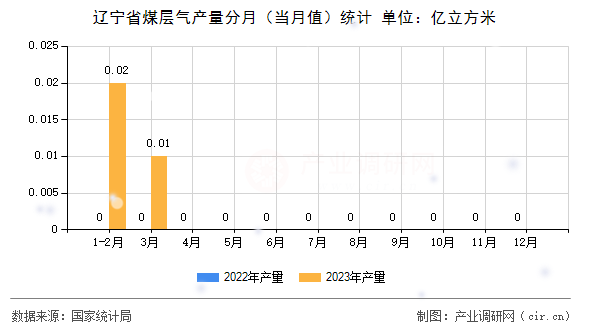 遼寧省煤層氣產(chǎn)量分月（當(dāng)月值）統(tǒng)計