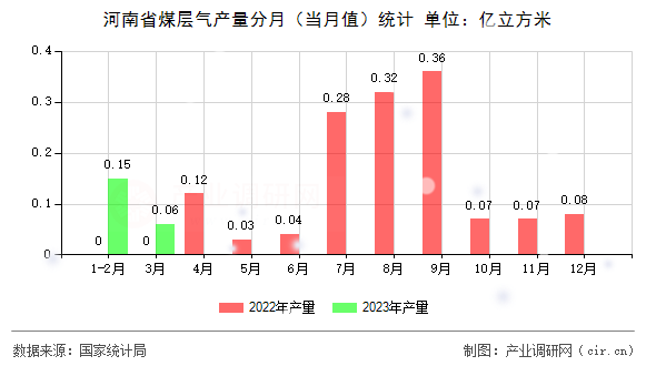 河南省煤層氣產(chǎn)量分月（當(dāng)月值）統(tǒng)計(jì)