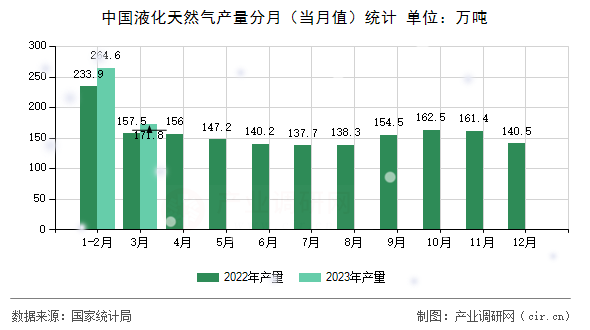 中國液化天然氣產(chǎn)量分月（當(dāng)月值）統(tǒng)計(jì)
