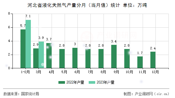 河北省液化天然氣產(chǎn)量分月（當(dāng)月值）統(tǒng)計