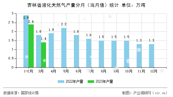 吉林省液化天然氣產(chǎn)量分月（當月值）統(tǒng)計