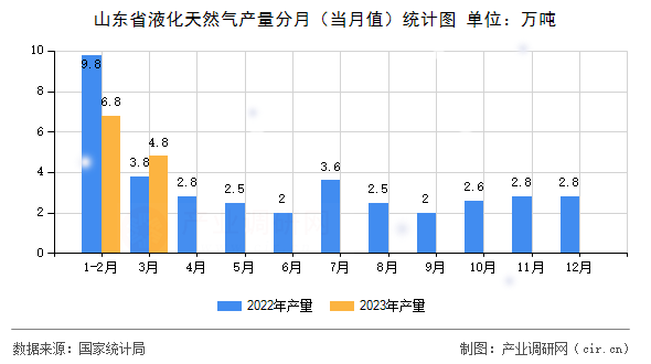 山東省液化天然氣產(chǎn)量分月（當(dāng)月值）統(tǒng)計圖