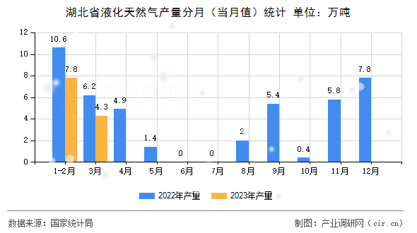 湖北省液化天然氣產(chǎn)量分月（當(dāng)月值）統(tǒng)計(jì)