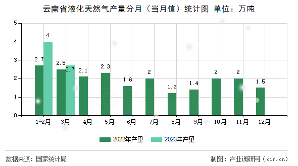云南省液化天然氣產(chǎn)量分月（當(dāng)月值）統(tǒng)計(jì)圖