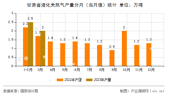 甘肅省液化天然氣產(chǎn)量分月（當月值）統(tǒng)計