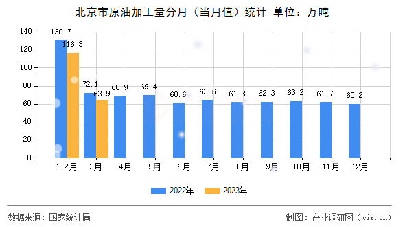 北京市原油加工量分月（當(dāng)月值）統(tǒng)計
