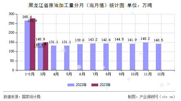 黑龍江省原油加工量分月（當月值）統(tǒng)計圖