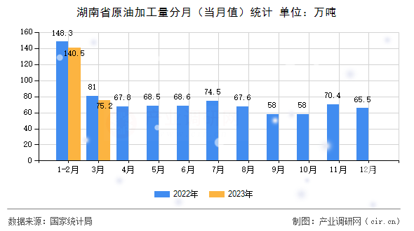 湖南省原油加工量分月（當月值）統(tǒng)計