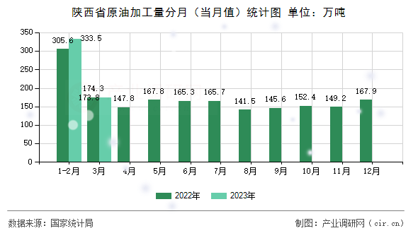 陜西省原油加工量分月（當(dāng)月值）統(tǒng)計(jì)圖