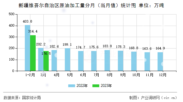 新疆維吾爾自治區(qū)原油加工量分月（當月值）統(tǒng)計圖