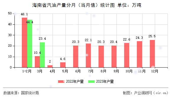 海南省汽油產(chǎn)量分月（當(dāng)月值）統(tǒng)計圖