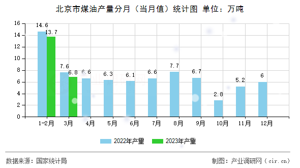北京市煤油產(chǎn)量分月（當(dāng)月值）統(tǒng)計(jì)圖