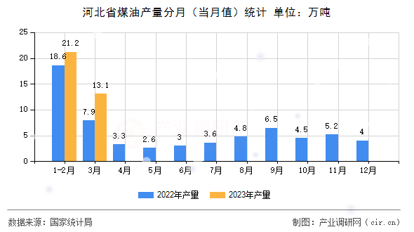 河北省煤油產(chǎn)量分月（當(dāng)月值）統(tǒng)計