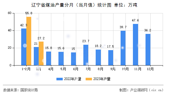 遼寧省煤油產(chǎn)量分月（當(dāng)月值）統(tǒng)計圖