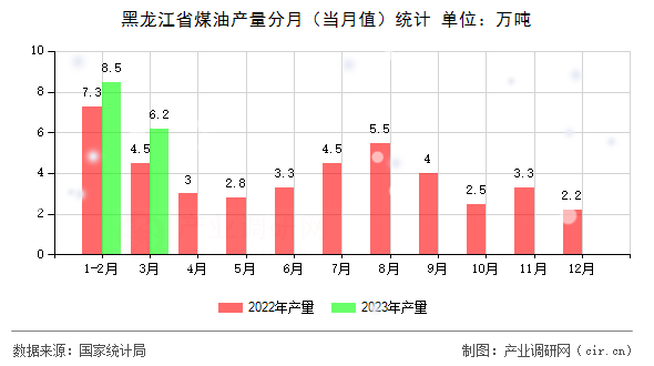 黑龍江省煤油產(chǎn)量分月（當(dāng)月值）統(tǒng)計