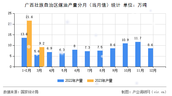 廣西壯族自治區(qū)煤油產(chǎn)量分月（當(dāng)月值）統(tǒng)計(jì)