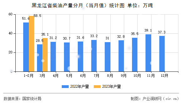 黑龍江省柴油產(chǎn)量分月（當(dāng)月值）統(tǒng)計圖