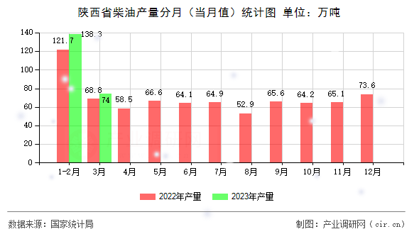 陜西省柴油產(chǎn)量分月（當(dāng)月值）統(tǒng)計(jì)圖