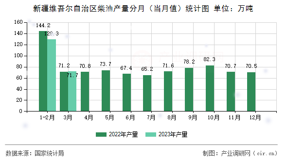 新疆維吾爾自治區(qū)柴油產(chǎn)量分月（當月值）統(tǒng)計圖