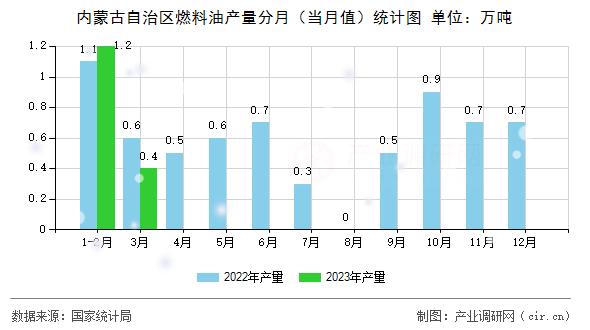 內(nèi)蒙古自治區(qū)燃料油產(chǎn)量分月（當月值）統(tǒng)計圖