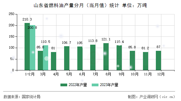 山東省燃料油產(chǎn)量分月（當(dāng)月值）統(tǒng)計(jì)