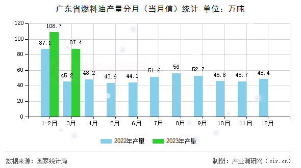 廣東省燃料油產(chǎn)量分月（當月值）統(tǒng)計