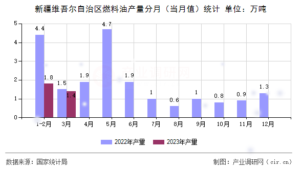 新疆維吾爾自治區(qū)燃料油產量分月（當月值）統(tǒng)計