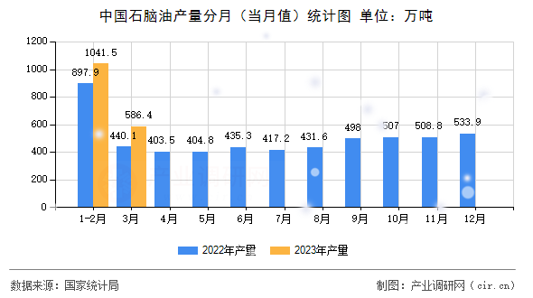 中國(guó)石腦油產(chǎn)量分月（當(dāng)月值）統(tǒng)計(jì)圖