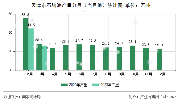 天津市石腦油產(chǎn)量分月（當(dāng)月值）統(tǒng)計(jì)圖