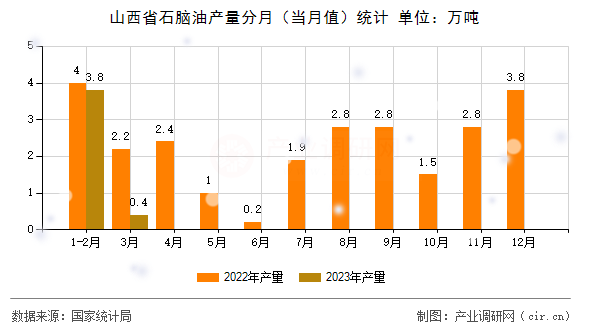 山西省石腦油產(chǎn)量分月（當(dāng)月值）統(tǒng)計