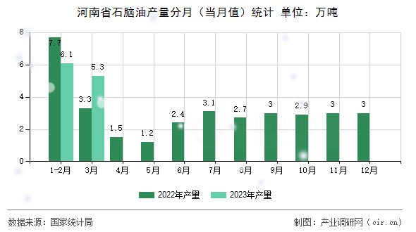 河南省石腦油產(chǎn)量分月（當月值）統(tǒng)計