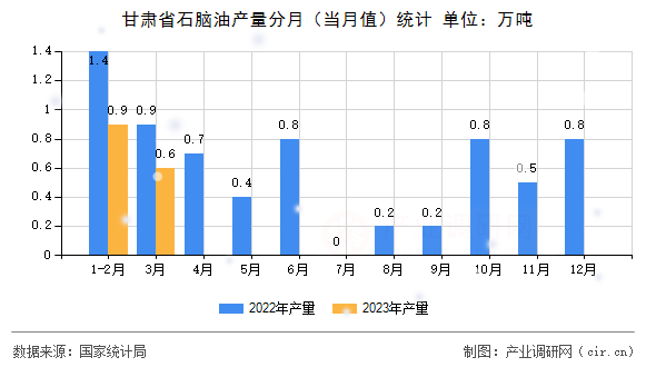 甘肅省石腦油產(chǎn)量分月（當(dāng)月值）統(tǒng)計