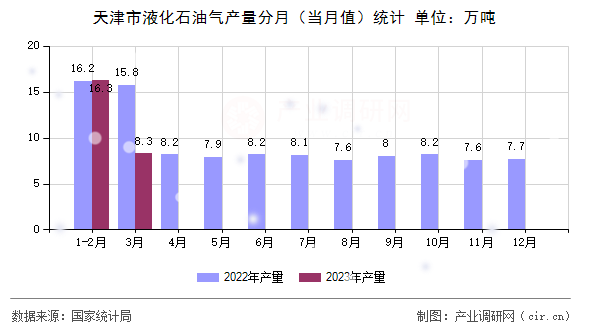 天津市液化石油氣產(chǎn)量分月（當(dāng)月值）統(tǒng)計(jì)
