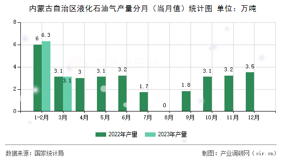內(nèi)蒙古自治區(qū)液化石油氣產(chǎn)量分月（當(dāng)月值）統(tǒng)計(jì)圖
