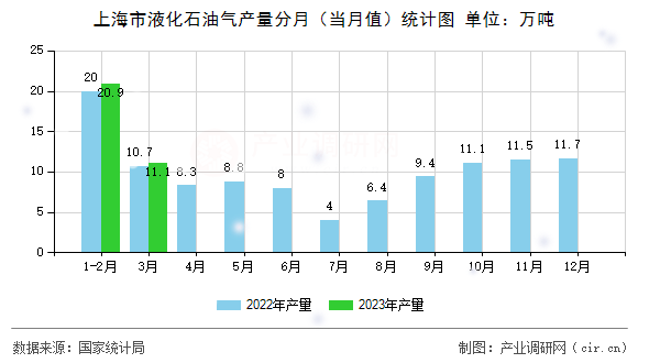 上海市液化石油氣產(chǎn)量分月（當(dāng)月值）統(tǒng)計(jì)圖