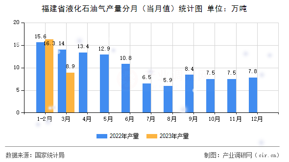 福建省液化石油氣產(chǎn)量分月（當(dāng)月值）統(tǒng)計(jì)圖