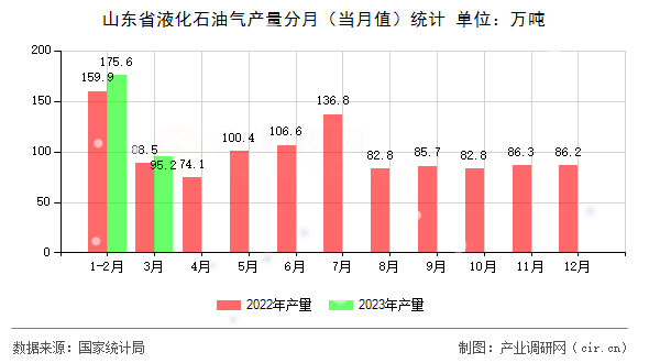山東省液化石油氣產(chǎn)量分月（當(dāng)月值）統(tǒng)計