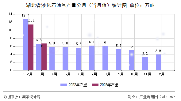 湖北省液化石油氣產(chǎn)量分月（當(dāng)月值）統(tǒng)計(jì)圖