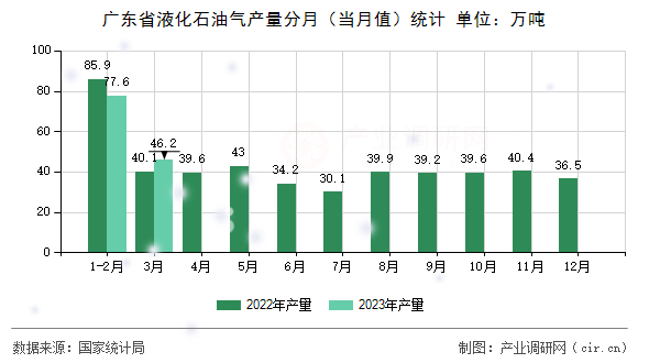 廣東省液化石油氣產(chǎn)量分月（當月值）統(tǒng)計