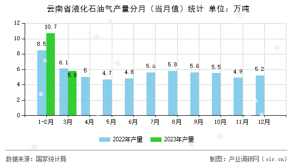 云南省液化石油氣產(chǎn)量分月（當(dāng)月值）統(tǒng)計(jì)