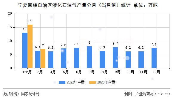 寧夏回族自治區(qū)液化石油氣產(chǎn)量分月（當(dāng)月值）統(tǒng)計