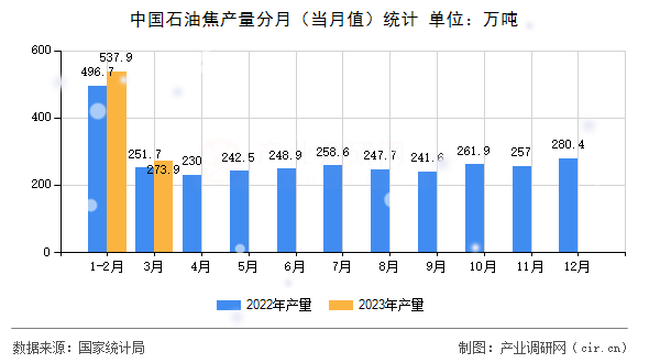 中國(guó)石油焦產(chǎn)量分月（當(dāng)月值）統(tǒng)計(jì)