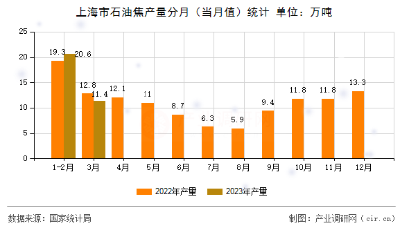 上海市石油焦產(chǎn)量分月（當月值）統(tǒng)計