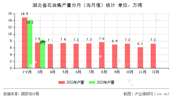湖北省石油焦產量分月（當月值）統計