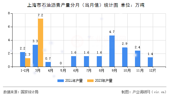 上海市石油瀝青產(chǎn)量分月（當(dāng)月值）統(tǒng)計圖