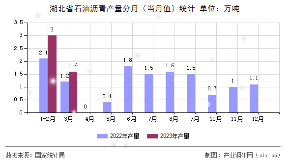 湖北省石油瀝青產(chǎn)量分月（當(dāng)月值）統(tǒng)計(jì)