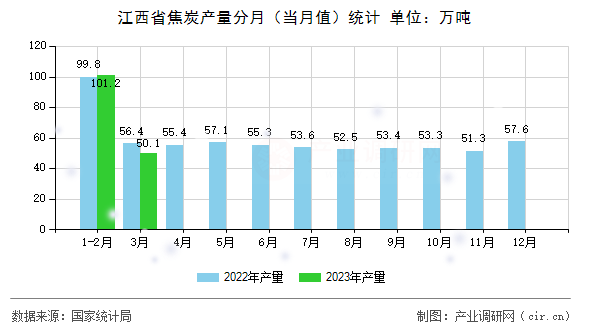 江西省焦炭產(chǎn)量分月（當(dāng)月值）統(tǒng)計(jì)