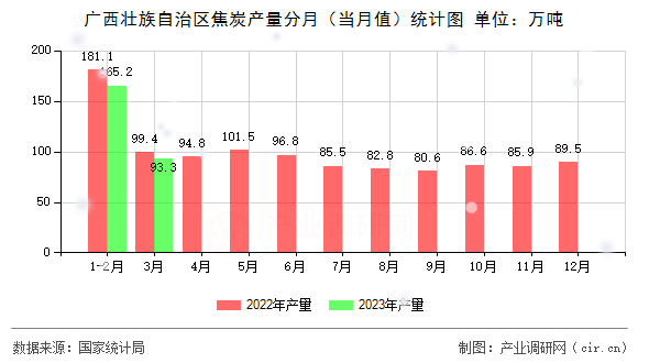 廣西壯族自治區(qū)焦炭產(chǎn)量分月（當(dāng)月值）統(tǒng)計圖
